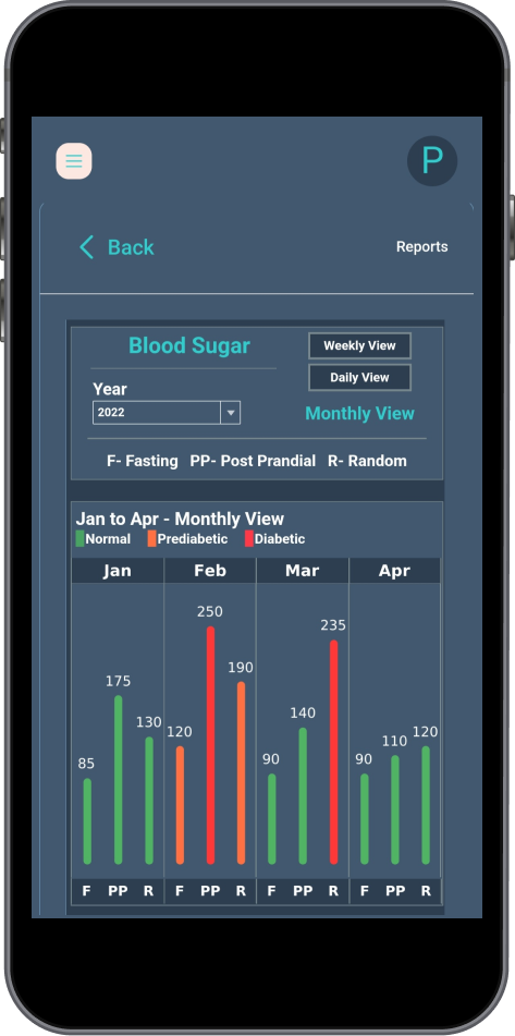 Blood Sugar - Monthly